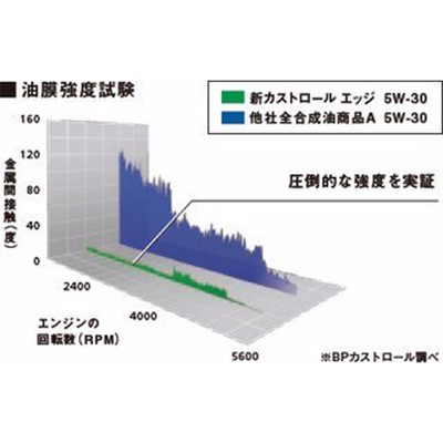 易油網castrol 5w40 edge titanium 5w-40 極緻 合成機油 日本原裝 鈦 (10折)
