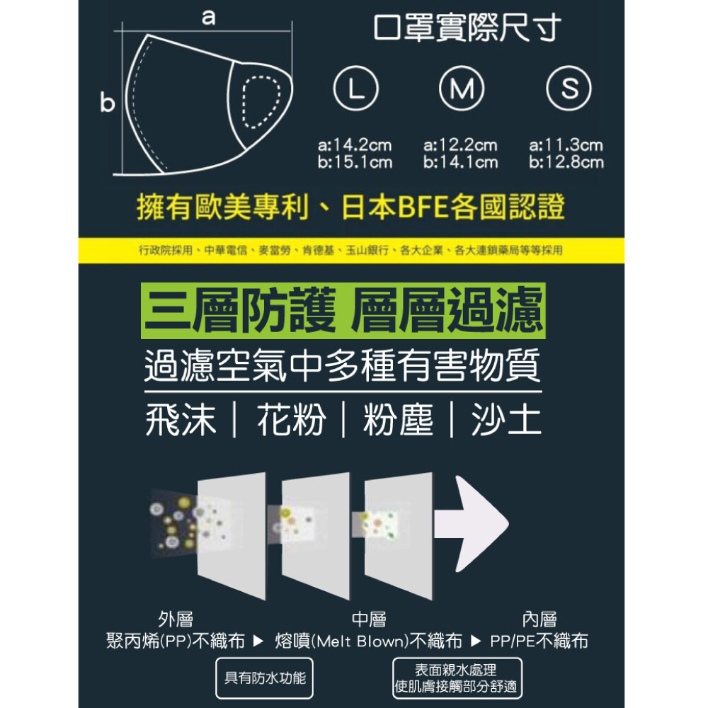口罩實際尺寸，擁有歐美專利、日本BFE各國認證，行政院採用、中華電信、麥當勞、德基、玉山銀行、各大企業、各大連鎖藥局等等採用，三層防護層層過濾，過濾空氣中多種有害物質，飛沫花粉粉塵沙土，聚丙烯(PP)不織布，熔噴(Melt Blown)不織布，PP/