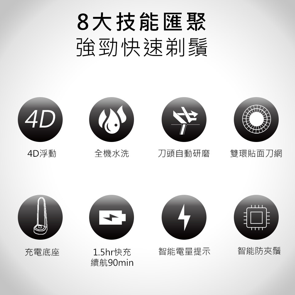 8大技能匯聚，強勁快速剃鬚，4D浮動，全機水洗，刀頭自動研磨，雙環貼面刀網，充電底座，1.5hr快充，續航90min，智能電量提示，智能防夾鬚。