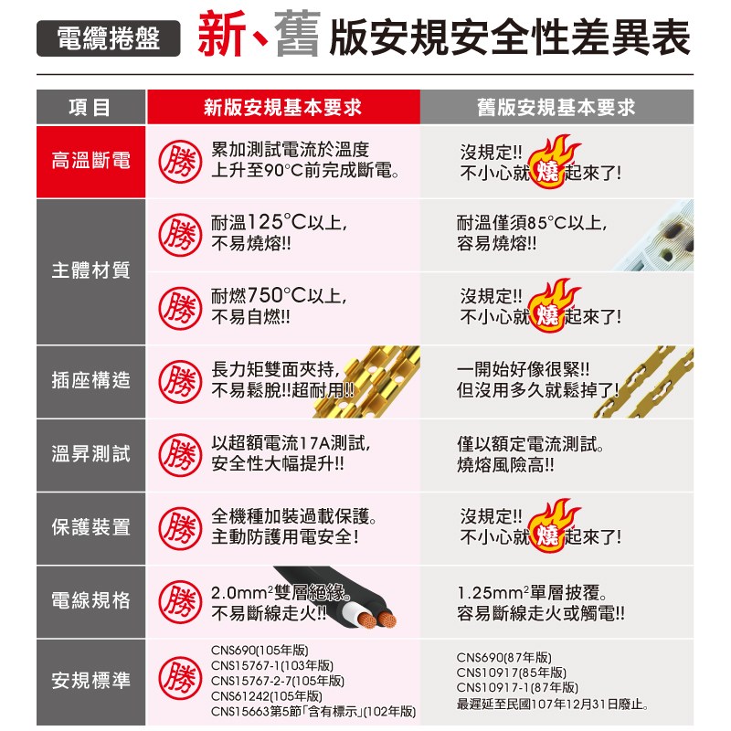 成電牌 40尺 多用途輪座式延長線 CT-6132 插座 輪座延長線 新安規 15A 台灣製